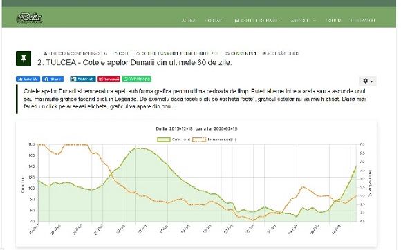 Cotele apelor Dunarii la Tulcea. Graficul variatiei cotelor din ultimele 60 de zile