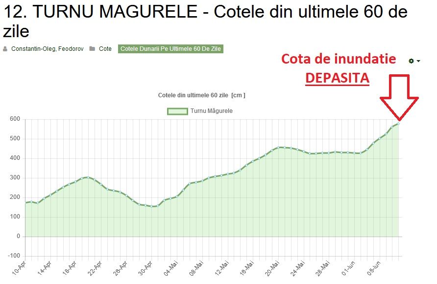 Dunarea a crescut peste cota de atentie in cateva porturi din aval de Portile de Fier si continua sa creasca !